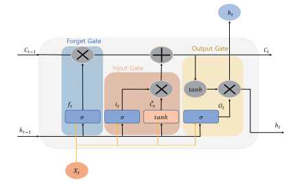 LSTM architecture