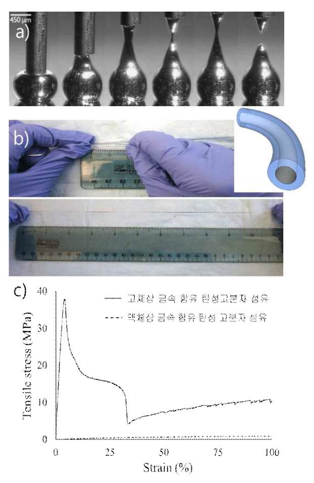 (a) 물방울 및 원통형 팁 모양의 액체 금속이미지 (Angew. Chem. Int. Ed. 2008)와 (b) 액체 금속을 함유한 초연신성 고분자 섬유 (Adv. Funct. Mater. 2013) (신축 전 (위), 신축 후 (아래) 사진과 3차원 모식도 (오른쪽)), (c) 액체 금속의 상 변이에 따른 고분자 섬유의 기계적 물성 변화