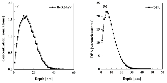 SRIM으로 계산된 헬륨 이온의 분포(a)와 DPA (b)