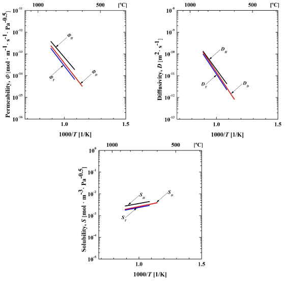 텅스텐 시편에 대한 수소와 중수소의 투과특성[permeability (a), diffusivity (b), solubility (c)] 및 중수소의 투과특성을 기준으로 계산한 삼중수소의 투과특성