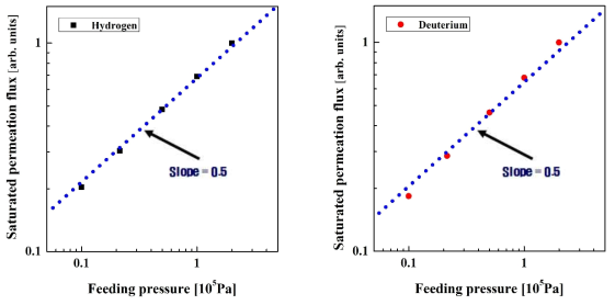 가열온도 850 ℃에서 수소와 중수소의 주입압력 변화에 따른 saturated permeation flux