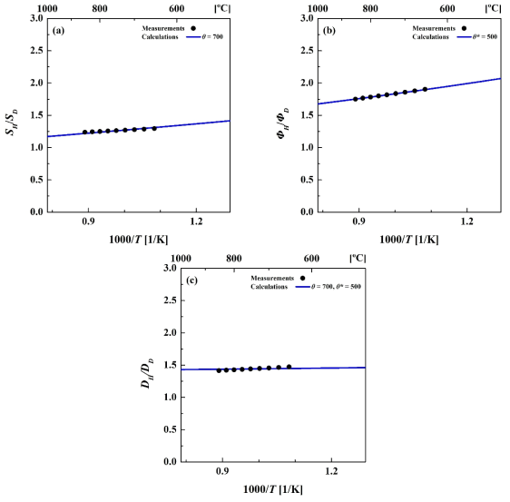 텅스텐 시편의 수소와 중수소의 투과특성[solubility (a), permeability (b), diffusivity (c)]비와 θ = 700, θ* = 500 값을 이용하여 양자역학적으로 계산한 수소와 중수소의 투과특성비를 비교