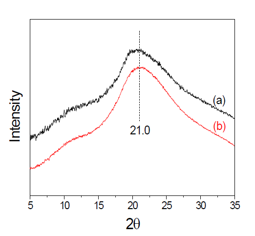 XRD diffractogram of (a) Geumokjam and (b) Sericinjam sericin films