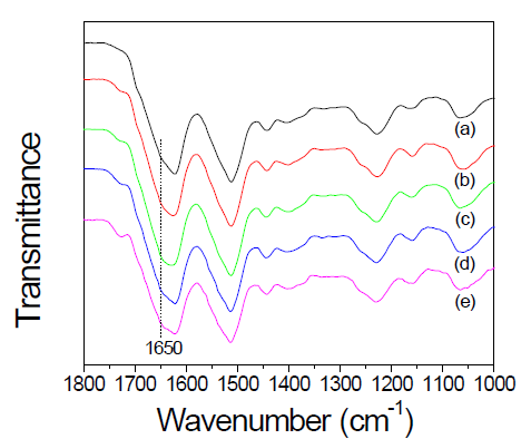 Effect of sericin solution addition on the FTIR spectra of airlaid nonwoven silk fabric (a) 0 mL, (b) 3 mL, (c) 6 mL, (d) 9 mL, and (e) 12 mL