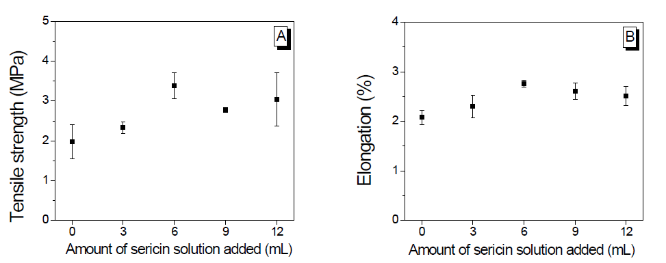 Mechanical properties of the airlaid nonwoven silk fabric prepared with different amounts of 2.5% (w/w) aqueous sericin solution: (A) tensile strength, and (B) elongation