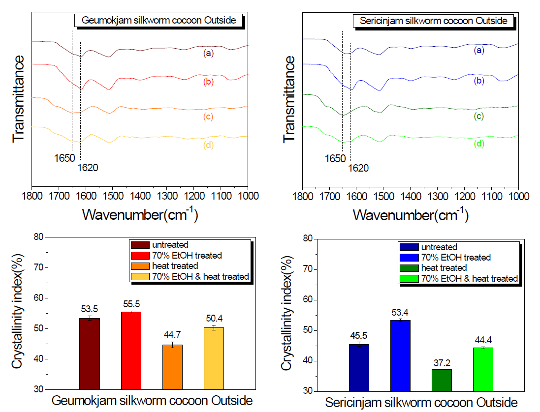 FTIR spectra and Crystallinity index of Geumokjam and Sericinjam silkworm cocoon outside with various treatments; (a) untreated, (b) 70% ethanol treated, (c) heat treated, (d) 70% ethanol and heat treated