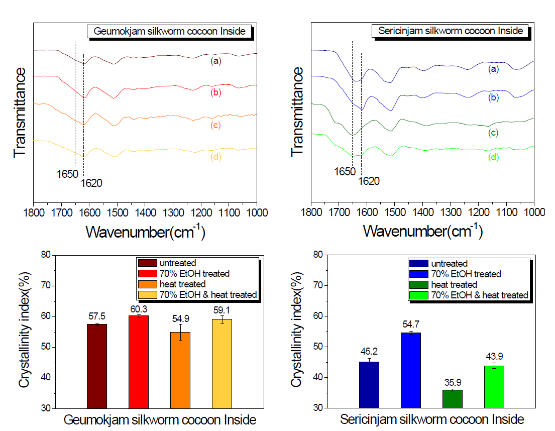 FTIR spectra and Crystallinity index of Geumokjam and Sericinjam silkworm cocoon inside with various treatments; (a) untreated, (b) 70% ethanol treated, (c) heat treated, (d) 70% ethanol and heat treated