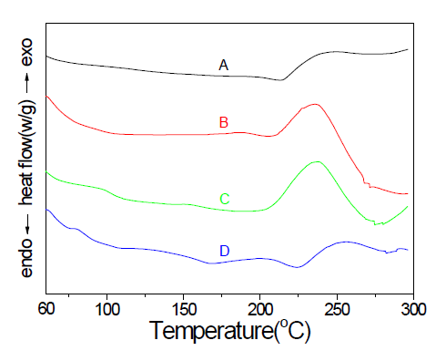 DSC thermograms of Geumokjam and Sericinjam cocoon and sericin films; (a) 70% ethanol treated Sericinjam, (b) Sericinjam sericin film, (c) Geumokjam sericin film, and (d) Raw Sericinjam cocoon
