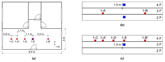 층간소음 생성을 위한 소음원과 수신기의 위치 (APT I (바다마을아파트)). (a)평면도. (b)측면도 1. (c)측면도 2
