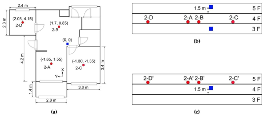 층간소음 생성을 위한 소음원과 수신기의 위치 (APT II (철산주공아파트 7단지)). (a)평면도. (b)측면도 1. (c)측면도 2