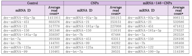 List of highly abundant miRNAs in CNPs and miRNA-146a-CNPs injected fish