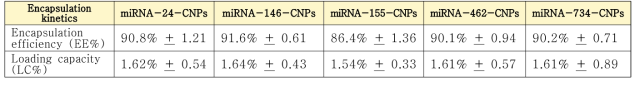 Comparison of encapsulation efficiency and loading capacity of miRNA to CNPs