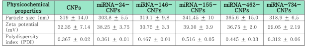 Comparison of particle size, zeta potential, and PDI of encapsulated to miRNAs