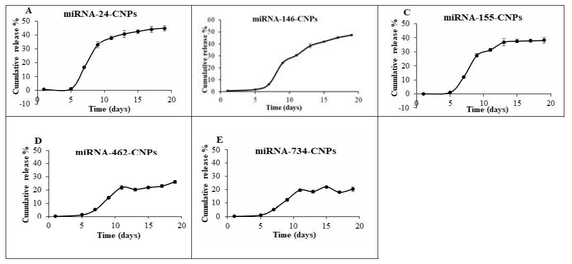 Cumulative release profile of miRNAs, (A) miRNA-24, (B) miRNA-146, (C) miRNA-155, (D) miRNA-462, and (E) miRNA-734 from respective miRNA-CNPs. Concentrations of miRNAs in each supernatant of miRNAs-CNPs in PBS (pH 7.4) was monitored under gentle shaking at 37 °C for 20 days