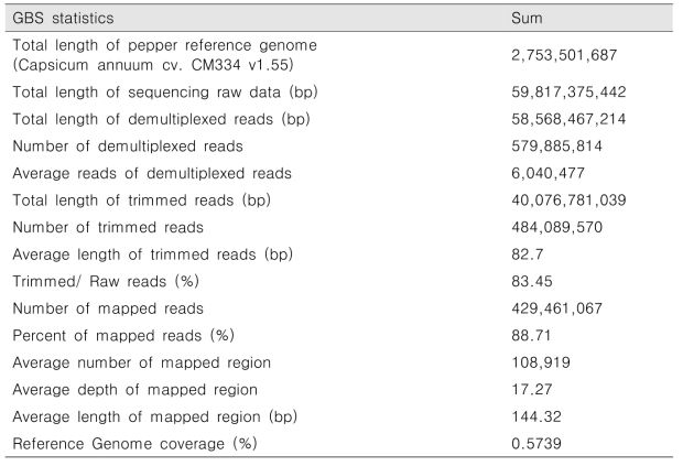 풋마름병 저항성 ‘코네시안 핫’고추 품종의 F2 분리집단 96개체에 대한 GBS 분석 통계치