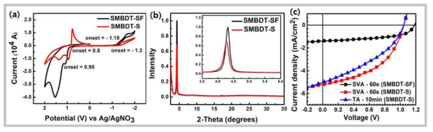 SMBDT-S와 SMBDT-SF의 (a) cyclic voltammogram, (b) X-ray diffraction 패턴, (c) SMBDT-S:PC71BM, SMBDT-SF:PC71BM 유기태양전지소자의 current-voltage curve