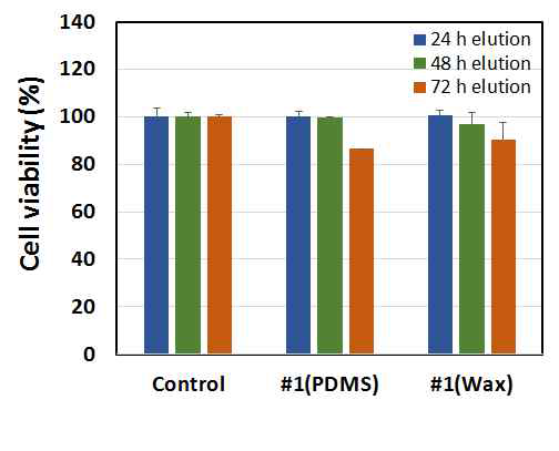 PDMS와 왁스로 패터닝된 Whatman filter paper #1에 대한 용출시간에 따른 세포독성평가