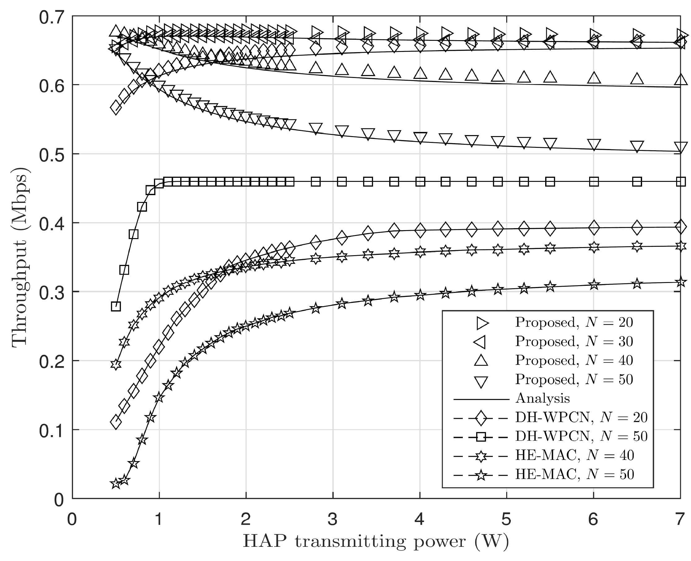HAP 전송 전력 및 그룹 내 단말 수에 따른 네트워크 처리율 성능 비교