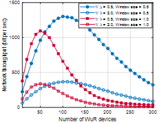 Backscatter 기반 WuR 단말 수 증가에 따른 네트워크 처리율 성능