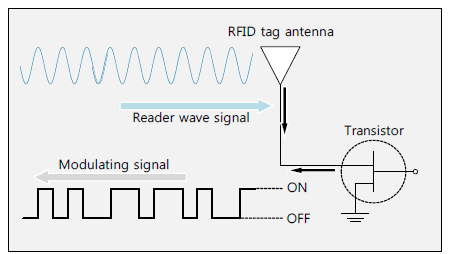 기존 RFID 태그의 통신 과정