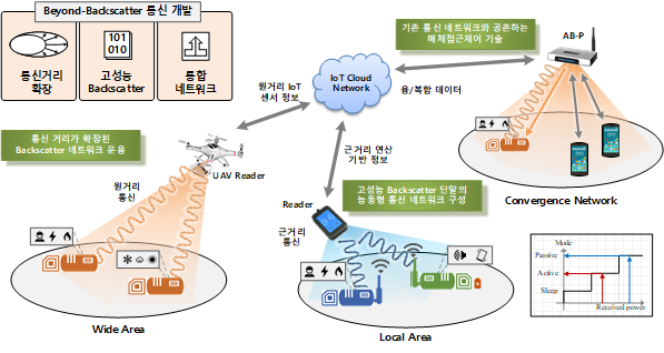 Beyond-Backscatter 통신 네트워크