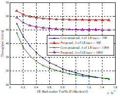 LR 단말의 트래픽에 따른 제안/기존 방법의 처리율 성능비교