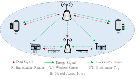 H-AP를 갖는 Wi-Fi 네트워크와 Backscatter 단말이 공존하는 네트워크 구성