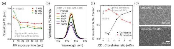 InP 기반 양자점-네트워크 박막 소재 제작을 위한 최적화 조건 탐색. (a) UV 노광시간에 따른 양자점-가교제 혼합 박막의 PLmax 세기 변화. (b) 순수 양자점 박막과 양자점-가교제 혼합 박막의 UV 노광 (254nm, 0.4 mW/cm2, 5sec) 후 PL spectrum. (c) 가교제 함량에 따른 양자점 박막의 gel fraction과 PL retention 결과, (d) 가교제 양에 따른 양자점-네트워크 박막 소재의 SEM 이미지