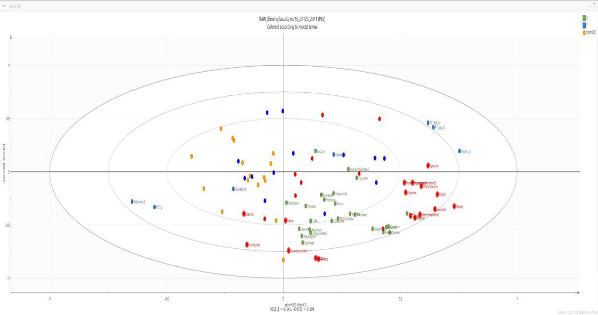 알코올성 간질환 환자에서 Child Turcotte Pugh classification에 따른 장내 미생물 대사체 분포