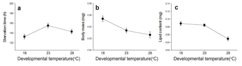 유출발육온도가 초파리의 (a) 기아저항성, (b) 몸무게, (c) 체지방량에 미치는 영향을 보여주는 그래프