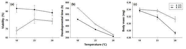 3가지의 고정 온도(18, 23, 28℃)와 3가지의 변동 온도(18±3, 23±3, 28±3℃)가 초파리 유충의 적응도 형질인 (a) 생존율, (b) 발달 시간, (c) 성충 초기 무게(암컷)에 미치는 영향을 나타낸 그래프(평균±표준오차). 고정 온도는 빨간 원으로, 변동 온도는 분홍 사각형으로 나타냄