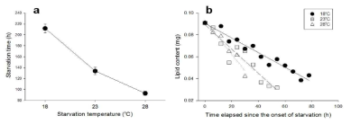 기아기간 동안 노출된 온도가 초파리의 (a) 기아저항성과 (b) 체지방량의 감소속도에 미치는 영향을 보여주는 그래프