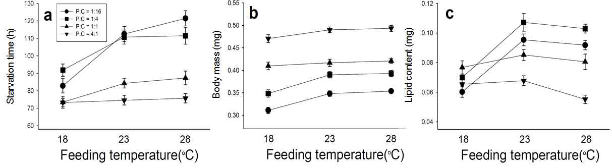 음식섭식기간 동안 노출된 온도와 음식물의 영양균형(탄백질:탄수화물 비율)이 초파리의 (a)기아저항성, (b) 몸무게, (c) 체지방량에 미치는 영향을 보여주는 그래프