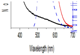 a) p(NIPAM-NBD) nanogel의 emission 파장 범위와 자외선이 조사된 p(NIPAM-SP) nanogel의 흡수 파장 범위가 일치하여, 효율적인 FRET현상이 가능할 것으로 확인됨