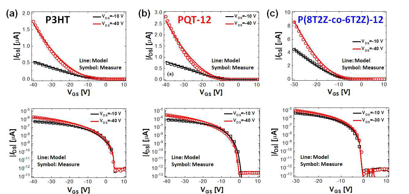 싸이오펜 기반 고분자 반도체 ((a) P3HT, (b) PQT-12, (c) P(8T2Z-co-6T2Z)-12)를 활성층으로 사용한 트랜지스터의 선형 스케일과 세미로그 스케일의 IDS–VGS 특성 곡선