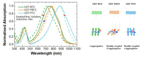 CDT 기반 D-A형 반도체성 공중합체들의 자외선-가시광선 분광 실험 결과와 실험결과로 예측되는 각 고분자 물질의 응집 경향을 나타낸 그림