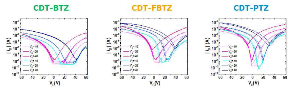 CDT 기반 D-A형 반도체성 공중합체 트랜지스터의 전달특성