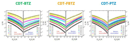 CDT 기반 D-A형 반도체성 공중합체 트랜지스터의 온도 의존적인 전기적 특성