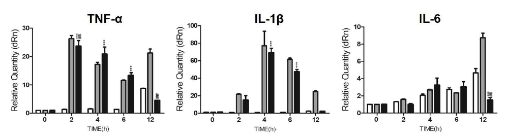 Macrophage를 이용한 TN F-α, IL-1β, IL-6,의 사이토카인 유도능 결과