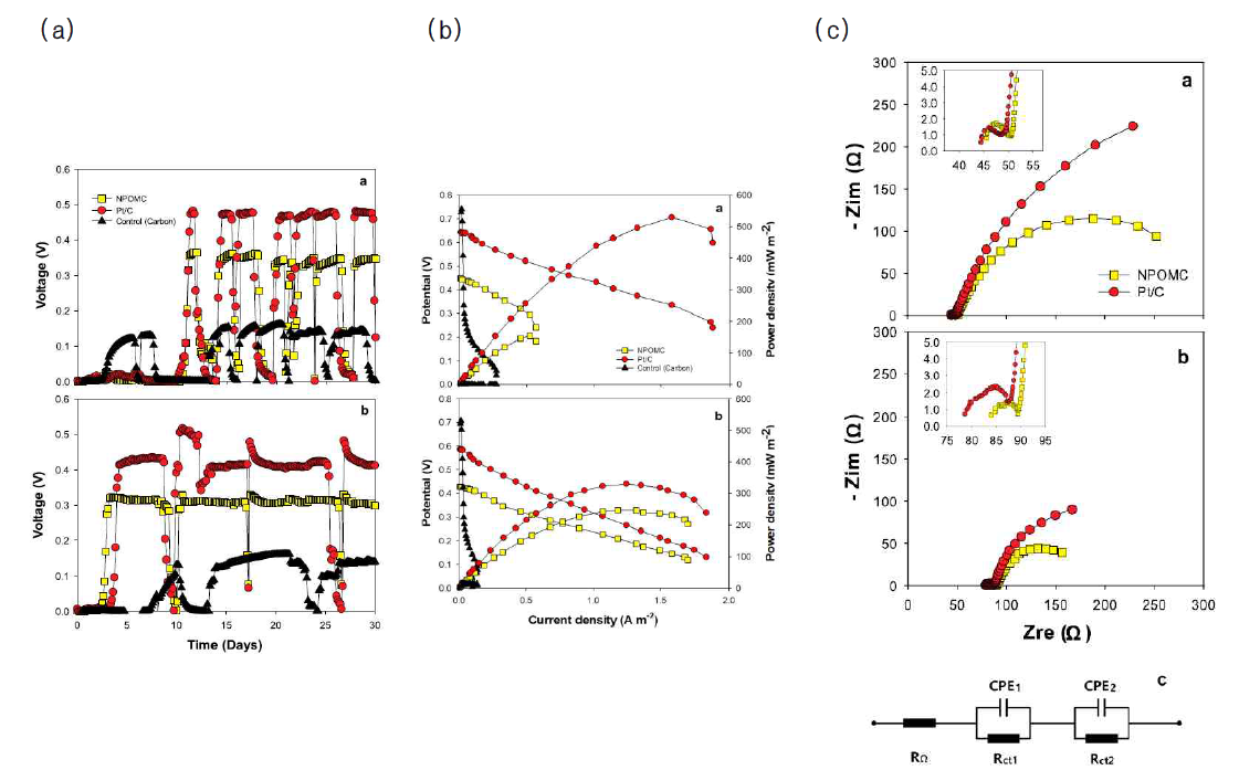 비백금 환원전극 촉매를 사용한 미생물연료전지에서 전압생산 (a), 전력밀도 분석 (b), 임피던스 분석을 통한 비백금 환원전극 촉매의 성능평가 (c)
