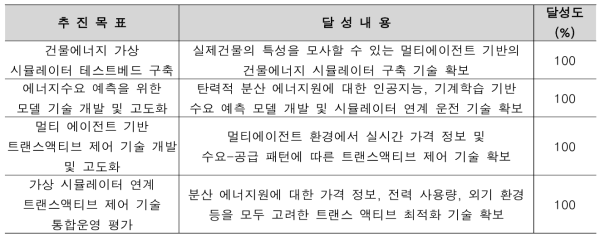 연구개발과제의 추진목표에 따른 달성내용