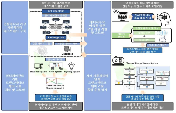 건물 에너지 최적화를 위한 멀티 에이전트 시스템 기반 트랜스액티브 제어 기술 개발