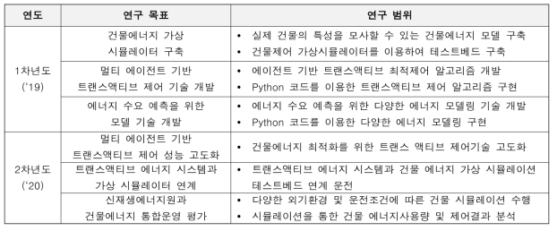 연차별 연구목표 및 연구범위