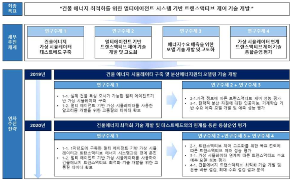 연차별 연구개발과제의 추진전략