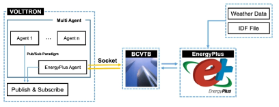 BCVTB와 EnergyPlus를 이용한 통합시뮬레이션 환경을 구축
