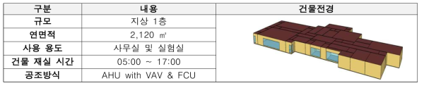 대상 건물의 일반현황