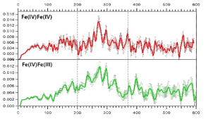 Q(위)와 극저온환원된 Q(아래)의 NRVS 스펙트럼