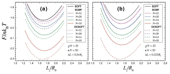 (수식) 대칭적인 블록공중합체 라멜라 상의 자유에너지 그래프 ( xN = 25, kN = 50 ). SCMF 시뮬레이션 (색이 있는 실선) DCSCFT(색이 있는 점선), SCFT(검은 실선) 각각의 계산결과를 보여준다. SCMF 시뮬레이션은 (a)에서 ΔL = 0.04R0 를 (b)에서 ΔL = 0.025R0 를 사용하였고  = 80000 이다