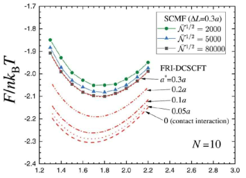 N = 10, ΔL = 0.3R0 일 때 대칭적인 블록공중합체의 SCMF 시뮬레이션과 FRI-DCSCFT 계산 결과의 비교. a*는 FRI-DCSCFT의 상호작용 범위이다