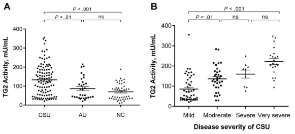 Serum transglutaminase 2 activity in the study subjects (A) and in each group divided by disease severity (B). Serum TG2 activity in CSU was significantly higher than in AU or NC (P < 0.01). Serum TG2 activity correlated with disease severity, which was defined by the treatment level from the guidelines for treatment of CSU (P < 0.0001). CSU, chronic spontaneous urticaria; AU, acute urticaria; NC, normal controls